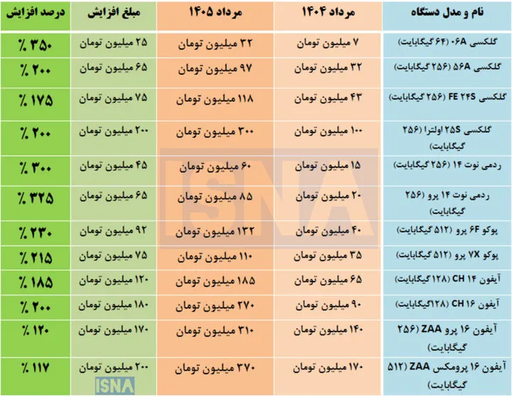 شوک قیمت موبایل: جهش 4 برابری گوشی‌ها در یک سال و افت شدید قدرت خرید!