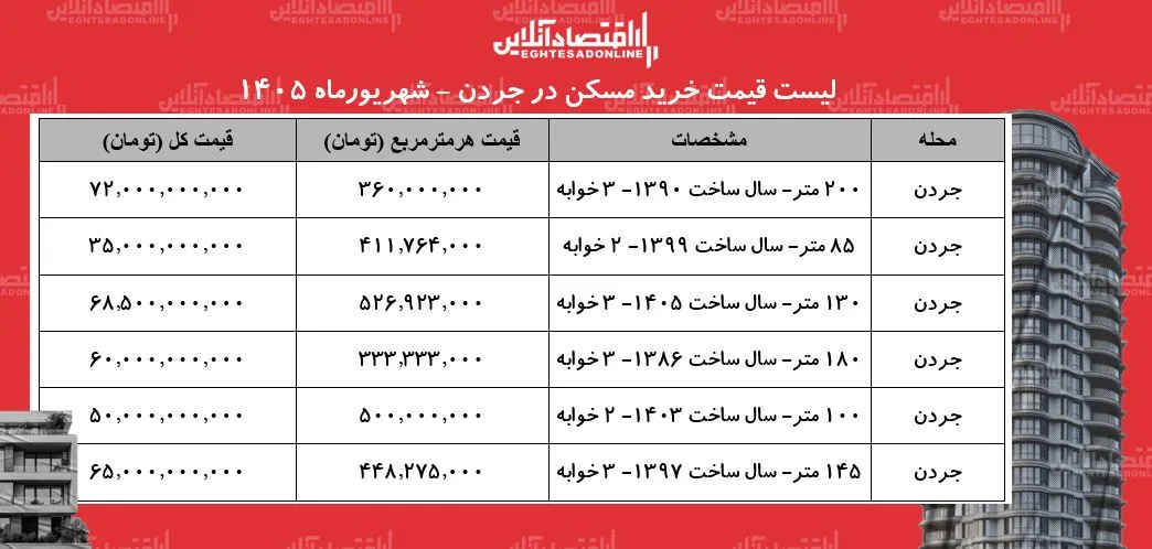 جردن چند؟ قیمت خرید مسکن در یکی از گرانترین مناطق تهران + جدول جدید