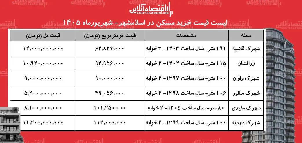جهش قیمت مسکن در اسلامشهر: خانه‌های ۹ تا ۱۲ میلیاردی! با این پول کجا خانه بخریم؟
