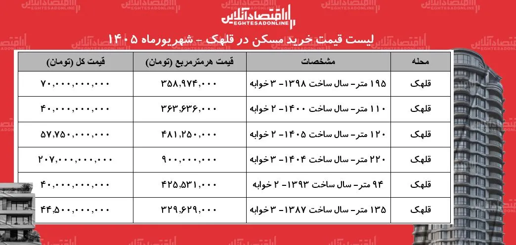 شوک قیمت مسکن در قلهک تهران: خانهای با متری ۹۰۰ میلیون و واحدی ۲۰۷ میلیاردی!