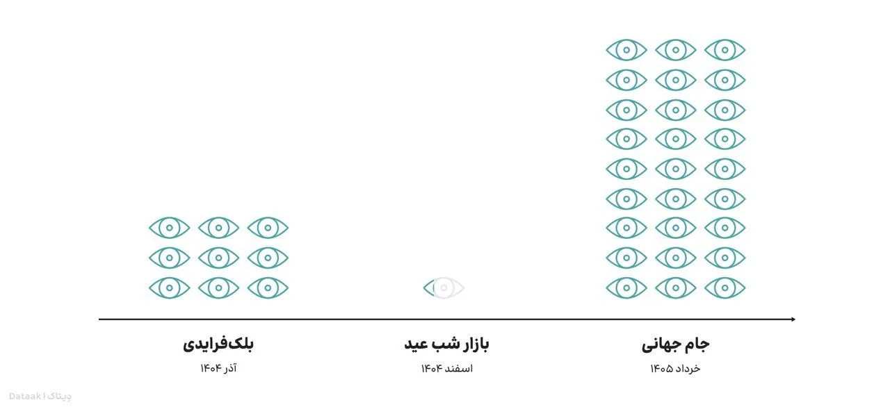 بازار فیلترشکن در ایران: ۱۰۵ هزار میلیارد تومان و چالشهای اینترنت در بحبوحه قطعیها!