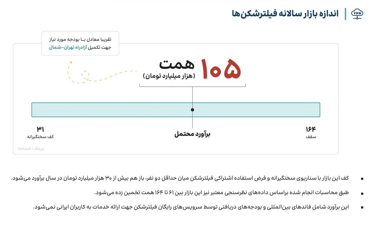 بازار فیلترشکن در ایران: ۱۰۵ هزار میلیارد تومان و چالشهای اینترنت در بحبوحه قطعیها!