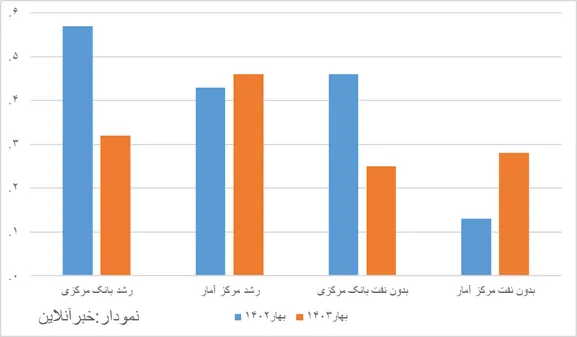 افشای دروغ رشد اقتصادی ۷ درصدی دولت رییسی؛ آمارهای رسمی چه می‌گویند؟