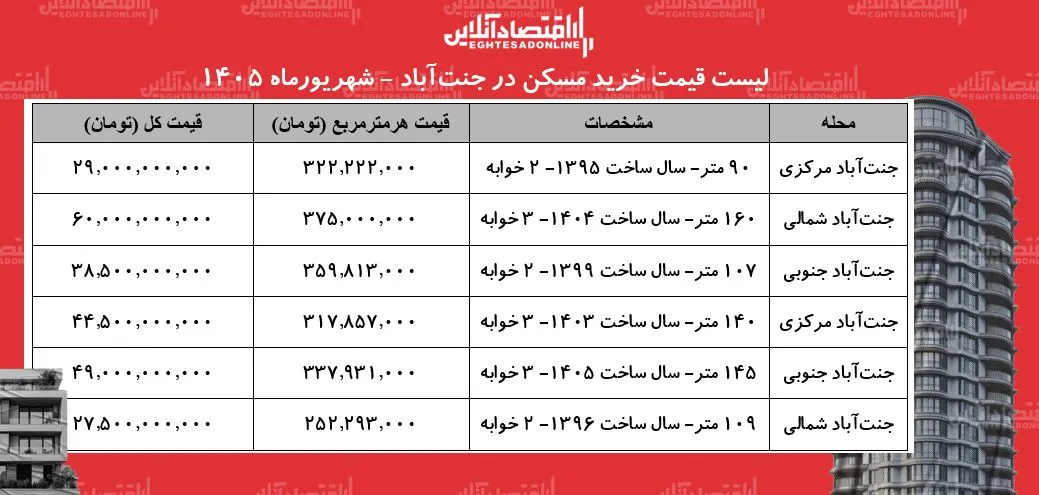 آپارتمان‌نشینی در جنت‌آباد: چقدر پول برای خانه رویاهایتان نیاز دارید؟ + جزئیات قیمت