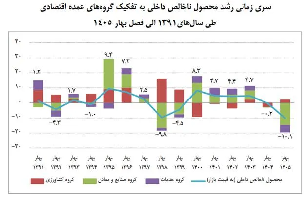 سقوط آزاد اقتصاد ایران در بهار ۱۴۰۵: اولین گزارش پس از جنگ منتشر شد!