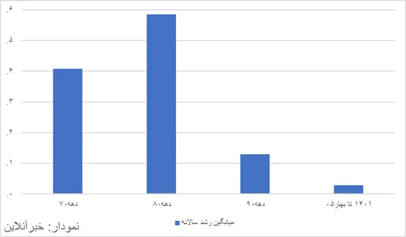 شوک به اقتصاد ایران: رکود ۱۰ درصدی و تورم ۸۹ درصدی! آیا در آستانه عمیقترین بحران نیمقرن اخیر هستیم؟