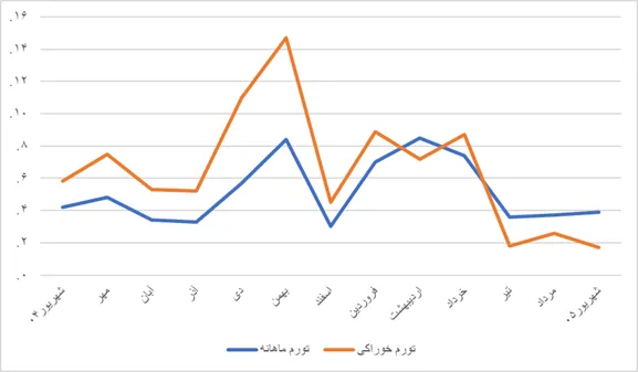 شوک آماری: تورم نقطهبهنقطه ۸۳.۸ درصد! قیمتها در یک سال چگونه جهش کردند؟
