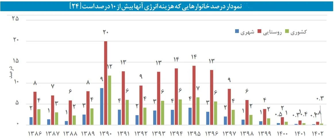 زنگ خطر از مجلس: فقرای ایران قربانیان اصلی موج‌سواری قیمت انرژی!